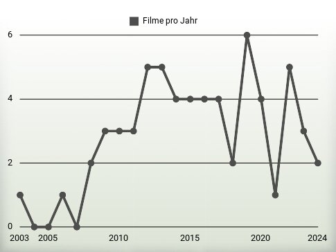 Filme pro Jahr