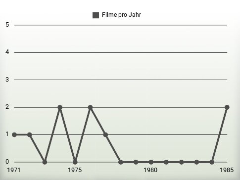 Filme pro Jahr