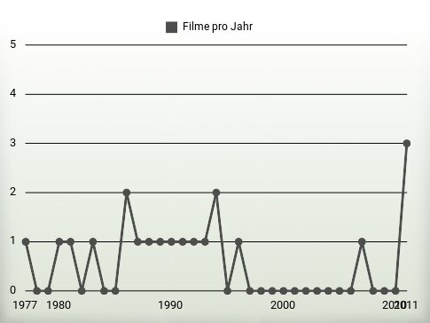 Filme pro Jahr