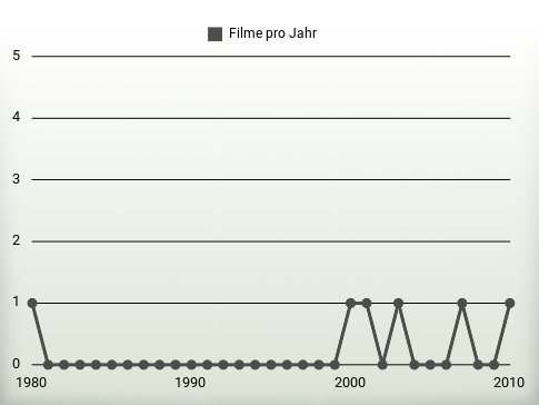 Filme pro Jahr