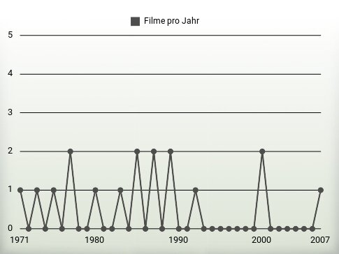 Filme pro Jahr