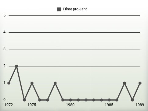 Filme pro Jahr