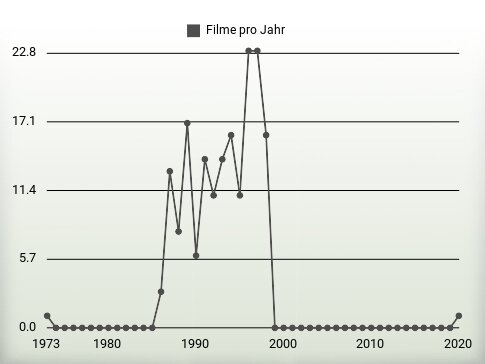 Filme pro Jahr