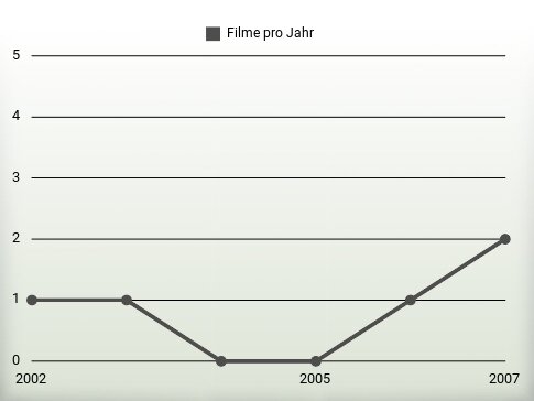 Filme pro Jahr