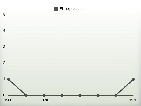 Filme pro Jahr