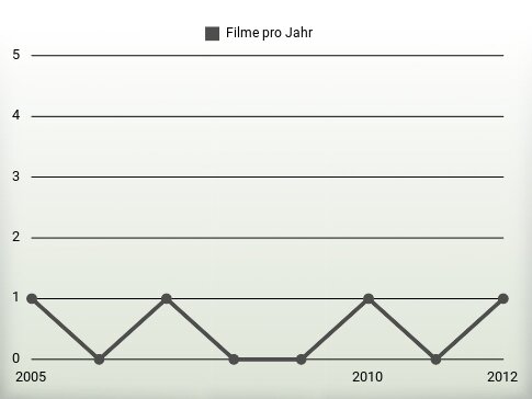 Filme pro Jahr