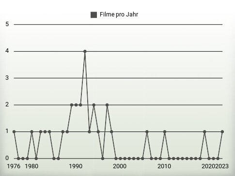 Filme pro Jahr