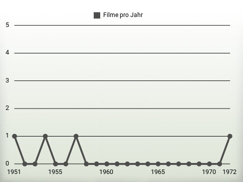 Filme pro Jahr