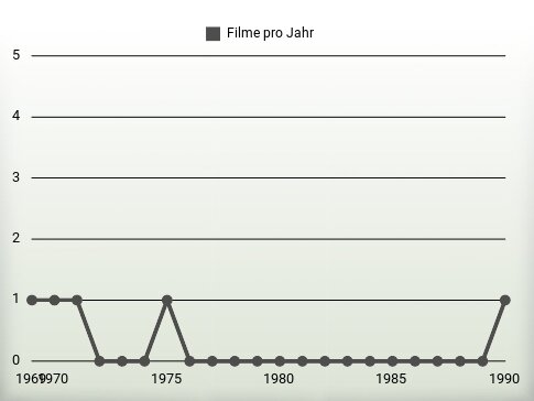 Filme pro Jahr