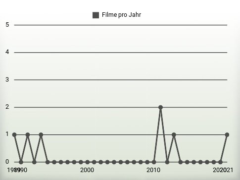 Filme pro Jahr