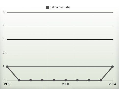 Filme pro Jahr