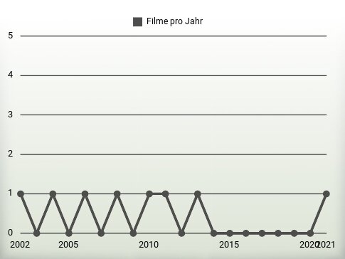 Filme pro Jahr