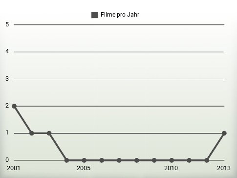 Filme pro Jahr