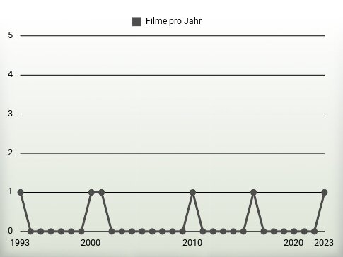 Filme pro Jahr