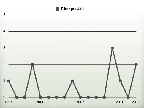 Filme pro Jahr