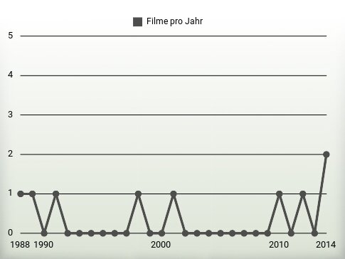 Filme pro Jahr