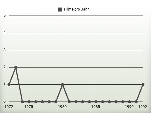 Filme pro Jahr