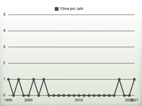 Filme pro Jahr