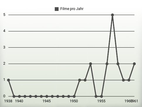 Filme pro Jahr