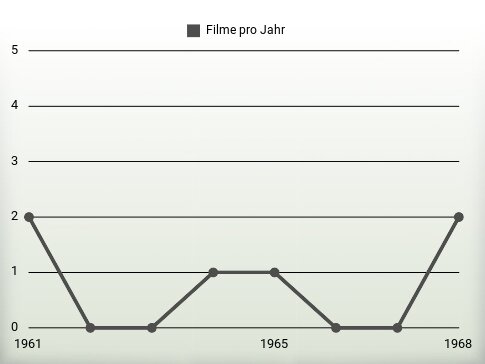 Filme pro Jahr