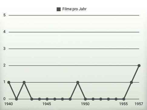 Filme pro Jahr