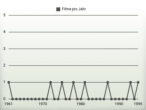 Filme pro Jahr