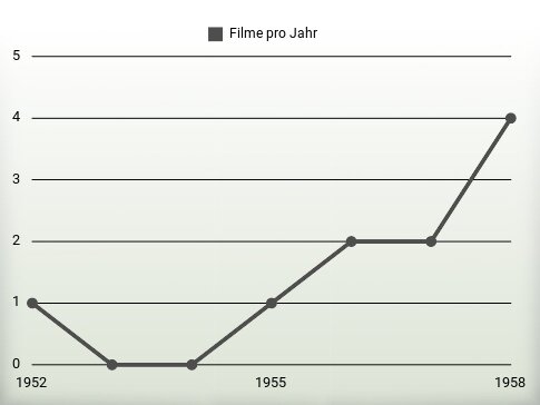 Filme pro Jahr