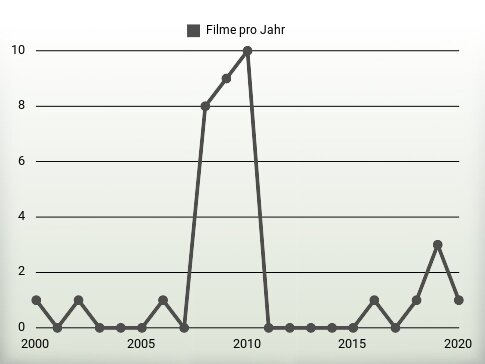 Filme pro Jahr