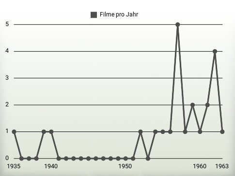 Filme pro Jahr