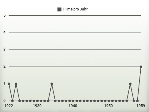 Filme pro Jahr