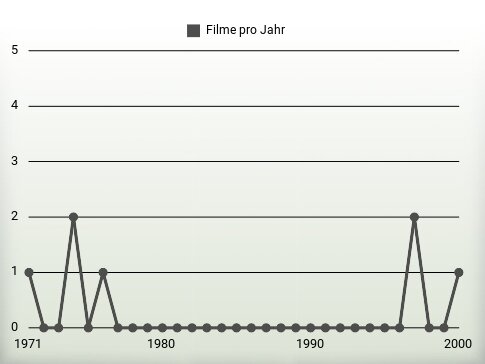 Filme pro Jahr