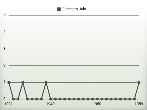 Filme pro Jahr