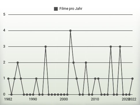 Filme pro Jahr