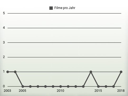 Filme pro Jahr