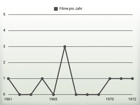 Filme pro Jahr