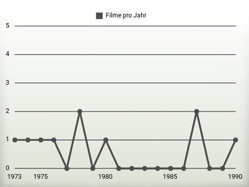Filme pro Jahr