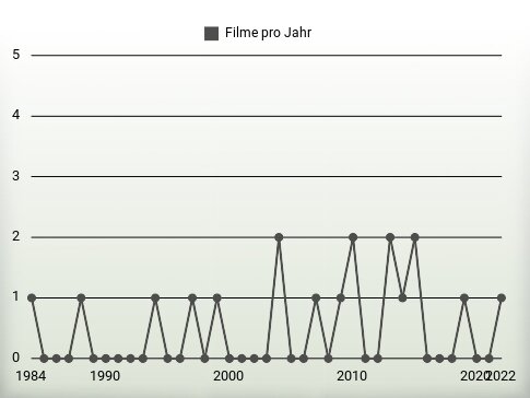 Filme pro Jahr