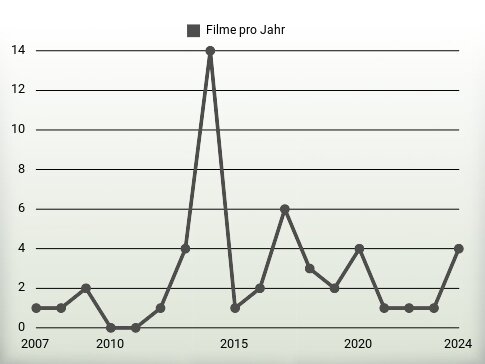 Filme pro Jahr