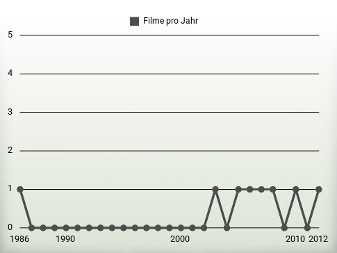 Filme pro Jahr