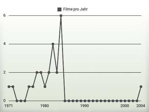 Filme pro Jahr