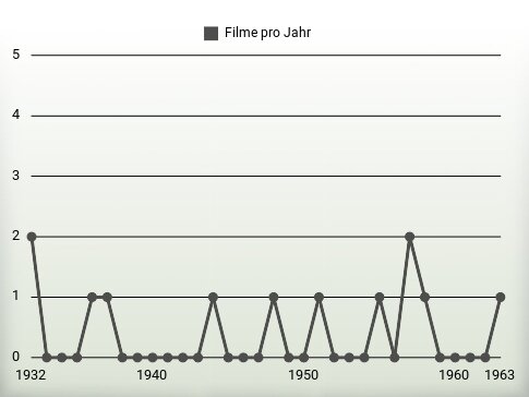 Filme pro Jahr