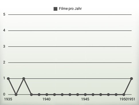 Filme pro Jahr