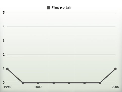 Filme pro Jahr