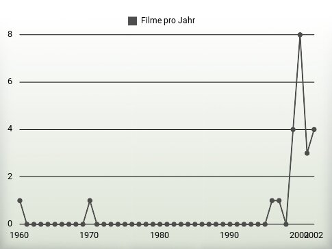 Filme pro Jahr