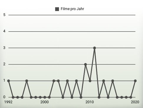 Filme pro Jahr