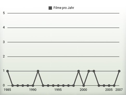 Filme pro Jahr