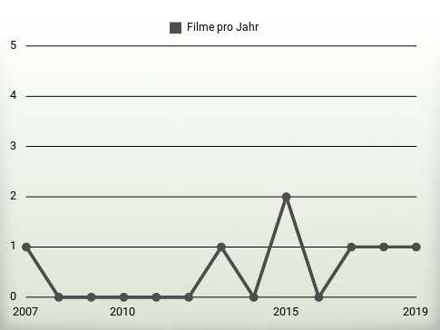 Filme pro Jahr