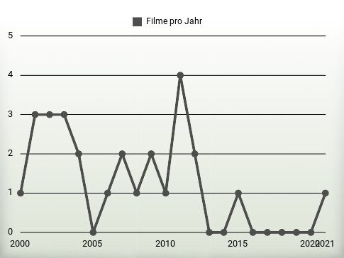 Filme pro Jahr