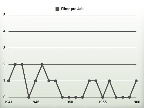 Filme pro Jahr