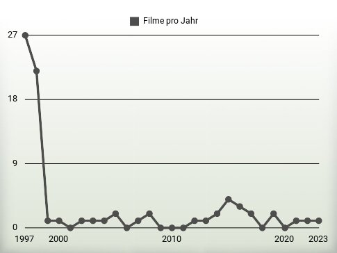 Filme pro Jahr